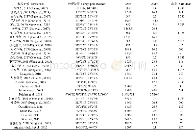 表1 数据分析的文献：基于Meta分析的土壤呼吸对凋落物输入的响应