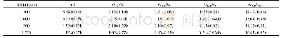 表1 不同海拔高度土壤因子的含量