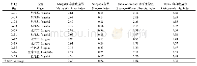 表5 各样地植物多样性指数