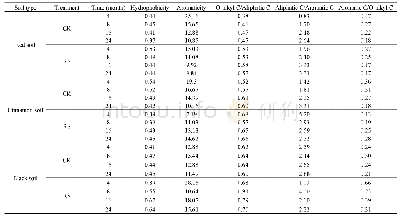 表3 土壤有机碳性质：秸秆还田对土壤有机碳结构的影响
