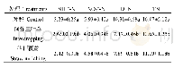 《表2 不同处理对径流氮浓度的影响》