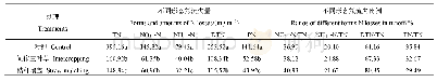 表3 不同处理对径流氮流失量的影响
