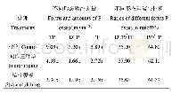 表5 不同处理对径流磷流失量的影响