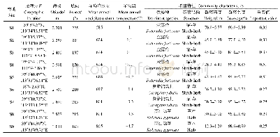 表1 不同海拔样地基本信息