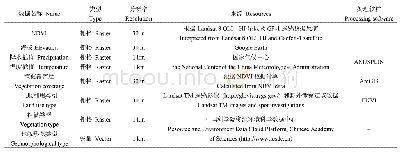 表1 数理金融实验班：基于地理探测器的喀斯特植被NPP定量归因