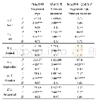 表2 净氮氨化速率的主体效应检验