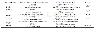 表1 玉龙雪山高寒草甸生态系统服务指标