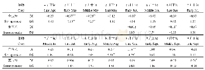 表3 逐旬干旱强度和范围随年代变化率