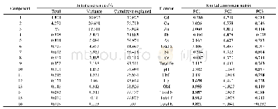 表3 韶关发电厂周边农田土壤重金属及理化性质的因子载荷