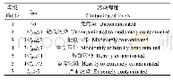 表1 地累积指数与污染程度分级