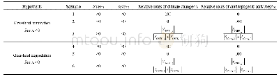 表1 不同情景下气候变化和人类活动在草地NPPA变化中的相对作用