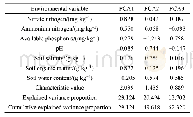 表2 主成分分析（PCA）中环境变量在前3个排序轴的负载值及解释方差