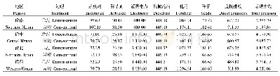 表3 各生态区生产过程中项各投入的碳排放