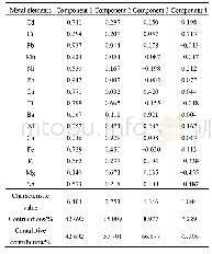 表6 济南市PM2.5中金属元素主成分分析矩阵