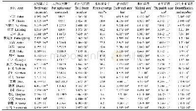 表1 生态脆弱涉及21个行政区域的生态环境状况（2017年）