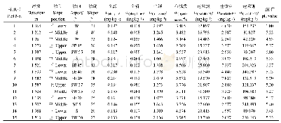 《表1 研究区15个样地的环境因子概况》