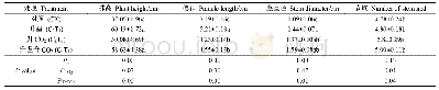 表1 大气CO2浓度和气温升高对超早熟谷子形态指标的影响