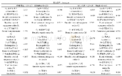 《表6 重金属各形态含量同区域类型Pearson相关性分析》