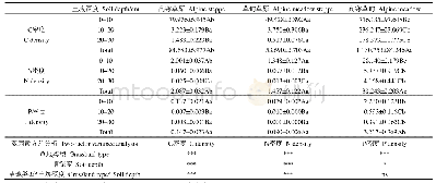 表3 生长季根系C、N、P密度的双因素方差分析