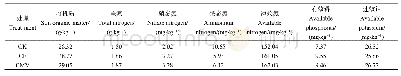 表1 2013年晚稻收获后土壤养分