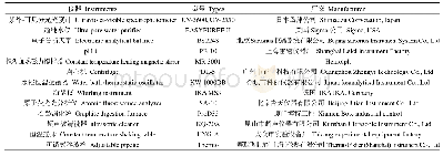 表3 实验所用仪器：添加硝酸铁对Cd在土壤-水稻体系中迁移转化的效应及其机制