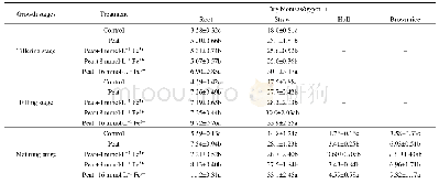 表5 不同生长时期水稻各部位生物量