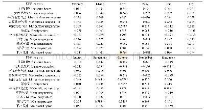 表8 月NDVI与前一月气象因子的相关系数