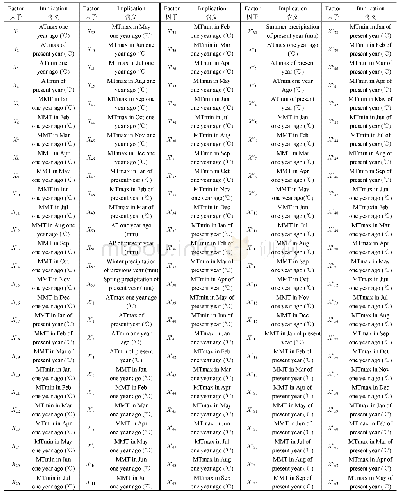 表1 本文所选气候因子及其含义