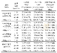 表3 不同植被类型土壤持水能力