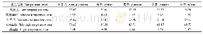 《表4 年平均和季节平均不同等级地温面积比例》