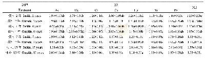 表2 不同年限设施菜地内外土壤中重金属EF和PLI值