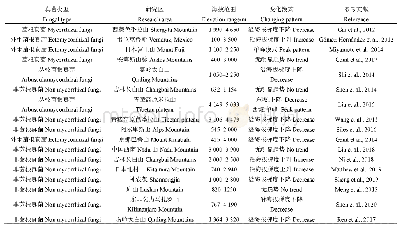 表1 土壤真菌群落多样性海拔梯度变化总结