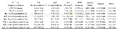 表1 围封和水氮添加处理下草地的植被状况和物种多样性
