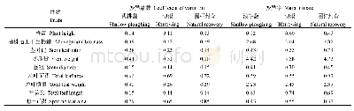表2 不同恢复改良措施下羊草功能性状的变异系数和变异率