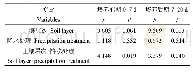 表1 不同培养阶段SOC累积矿化量双因素方差分析结果
