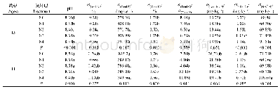 表1 不同氮添加水平下杨树人工林土壤理化性质