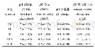 《表2 不同处理土壤p H年均变化》