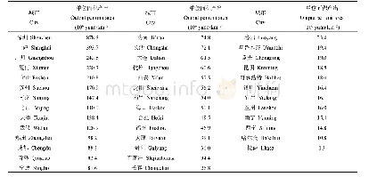 表5 全国40个主要城市2015年单位面积土地产出