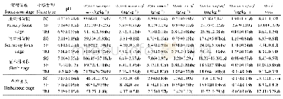 表4 不同植被演替阶段不同小生境的土壤化学因子