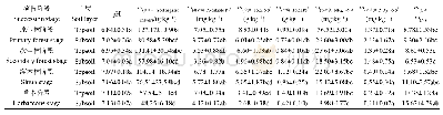 表5 不同植被演替阶段不同土层的土壤化学因子
