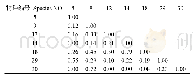 表6 2008年边缘区（E1区）物种生态位重叠