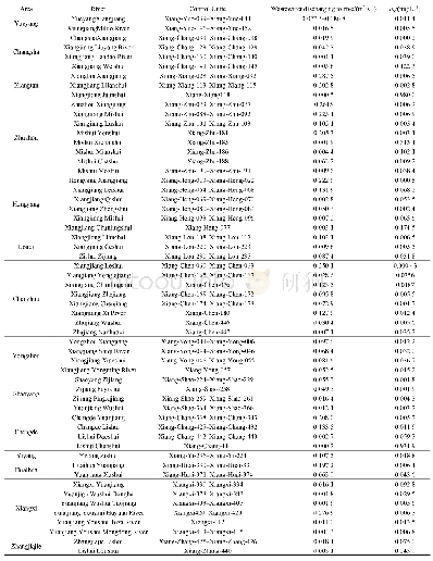 表7 湖南省各工业用水功能区工业废水入河量及铊污染物最高允许排放量