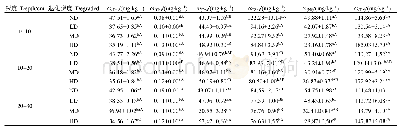 表4 不同退化梯度高寒草甸土壤重金属含量变化