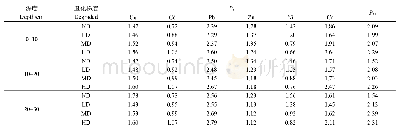 表5 高寒草甸不同退化土壤重金属污染评价指数