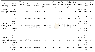 表1 马尾松次生林样地基本概况