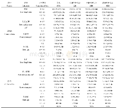 表1 生物质炭添加对马尾松和杉木根系形态特征的影响