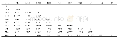 表3 园林植物叶片解剖结构指标的相关性分析