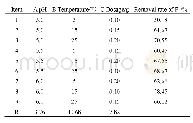 表4 PB对F-吸附的正交试验结果