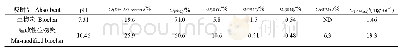 表1 生物炭和锰改性生物炭的基本理化性质
