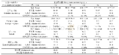 表2 城市不同功能区蔬菜地土壤重金属含量